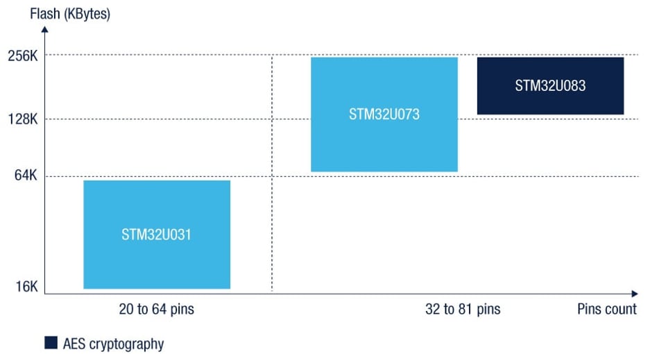 性能图表 - STMicroelectronics STM32U0超低功耗MCU